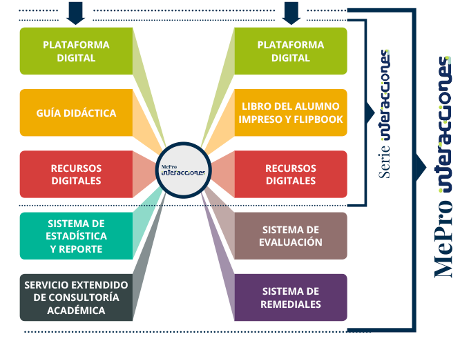 MePro Interacciones